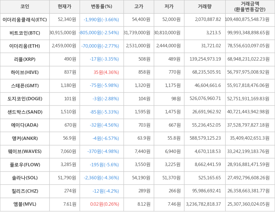 비트코인, 이더리움클래식, 이더리움, 리플, 하이브, 스테픈, 도지코인, 샌드박스, 에이다, 앵커, 웨이브, 플로우, 솔라나, 칠리즈, 엠블