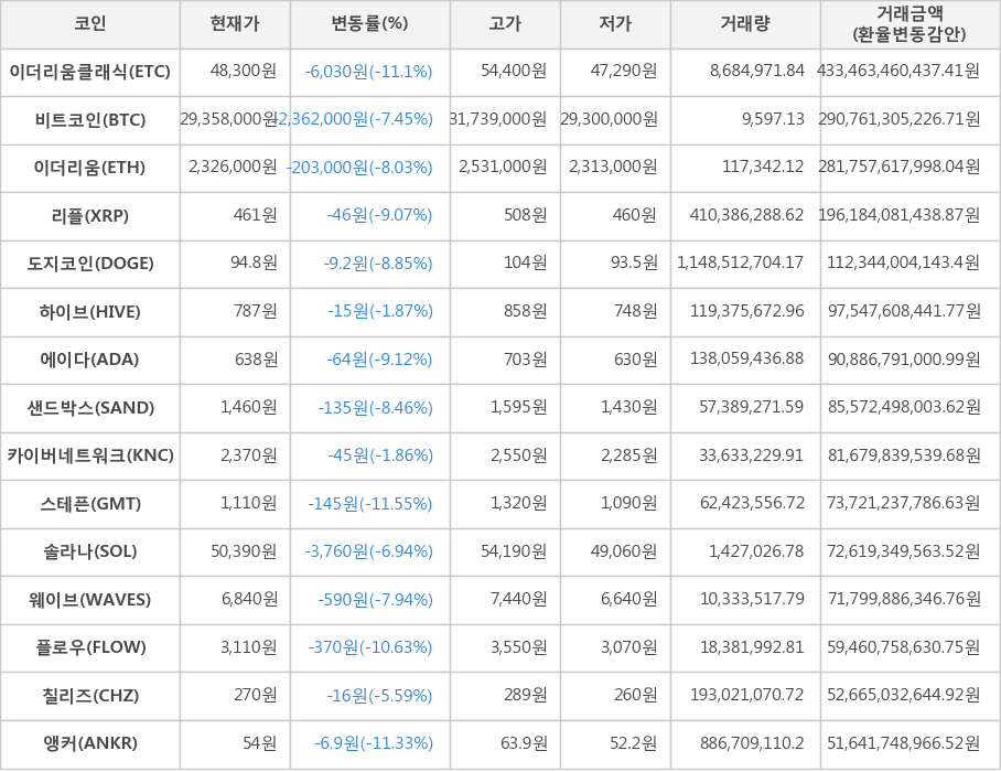 비트코인, 이더리움클래식, 이더리움, 리플, 도지코인, 하이브, 에이다, 샌드박스, 카이버네트워크, 스테픈, 솔라나, 웨이브, 플로우, 칠리즈, 앵커