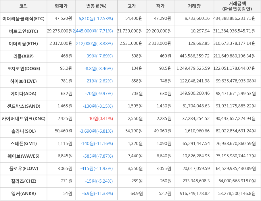 비트코인, 이더리움클래식, 이더리움, 리플, 도지코인, 하이브, 에이다, 샌드박스, 카이버네트워크, 솔라나, 스테픈, 웨이브, 플로우, 칠리즈, 앵커