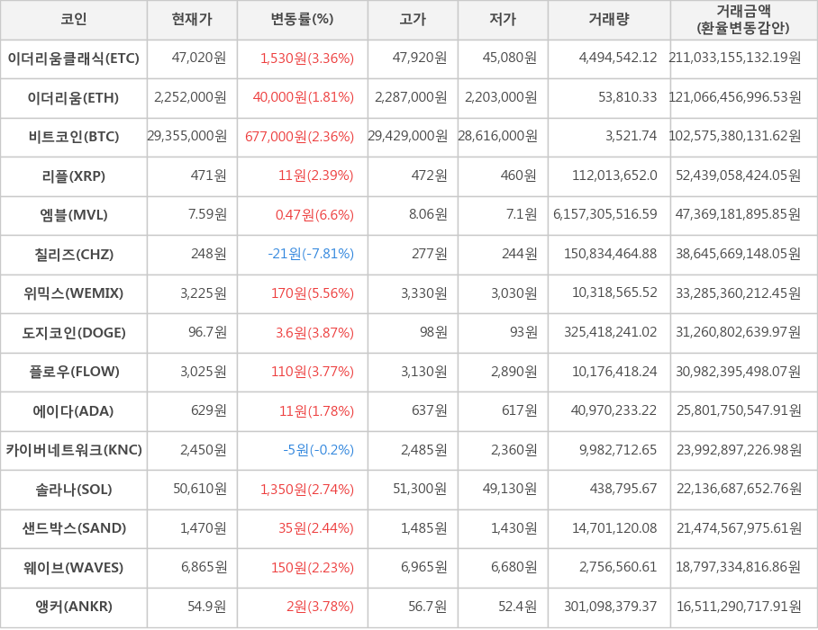 비트코인, 이더리움클래식, 이더리움, 리플, 엠블, 칠리즈, 위믹스, 도지코인, 플로우, 에이다, 카이버네트워크, 솔라나, 샌드박스, 웨이브, 앵커