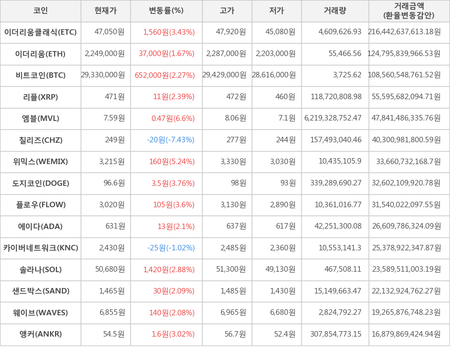 비트코인, 이더리움클래식, 이더리움, 리플, 엠블, 칠리즈, 위믹스, 도지코인, 플로우, 에이다, 카이버네트워크, 솔라나, 샌드박스, 웨이브, 앵커