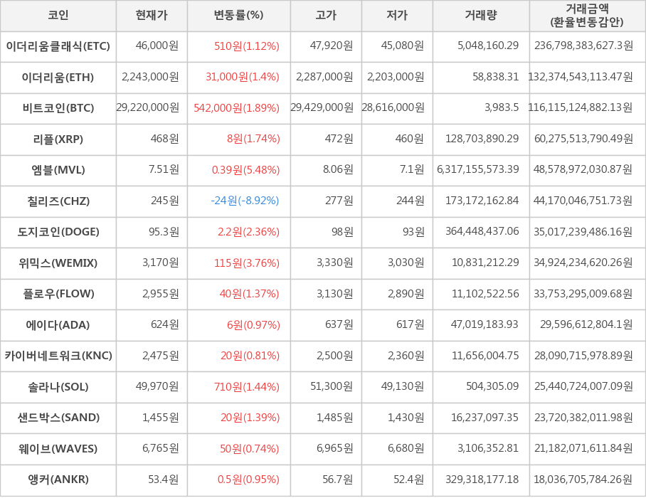 비트코인, 이더리움클래식, 이더리움, 리플, 엠블, 칠리즈, 도지코인, 위믹스, 플로우, 에이다, 카이버네트워크, 솔라나, 샌드박스, 웨이브, 앵커