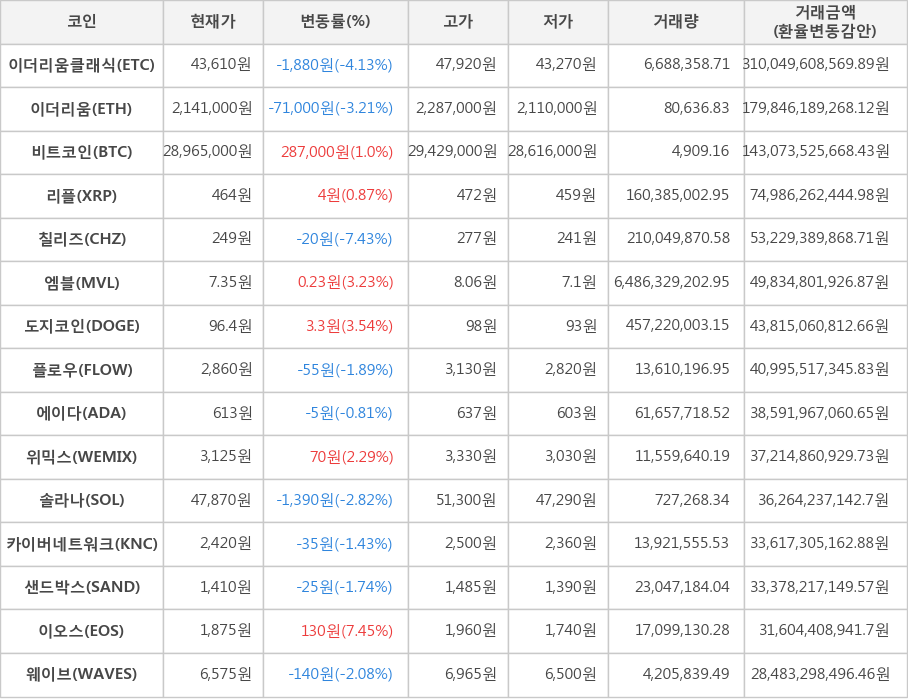 비트코인, 이더리움클래식, 이더리움, 리플, 칠리즈, 엠블, 도지코인, 플로우, 에이다, 위믹스, 솔라나, 카이버네트워크, 샌드박스, 이오스, 웨이브