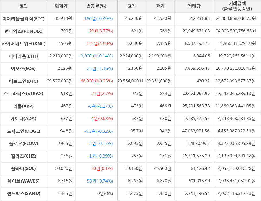 비트코인, 이더리움클래식, 펀디엑스, 카이버네트워크, 이더리움, 이오스, 스트라티스, 리플, 에이다, 도지코인, 플로우, 칠리즈, 솔라나, 웨이브, 샌드박스