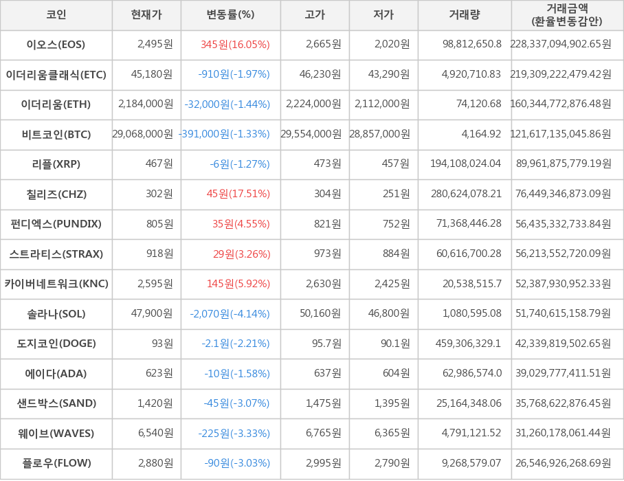 비트코인, 이오스, 이더리움클래식, 이더리움, 리플, 칠리즈, 펀디엑스, 스트라티스, 카이버네트워크, 솔라나, 도지코인, 에이다, 샌드박스, 웨이브, 플로우