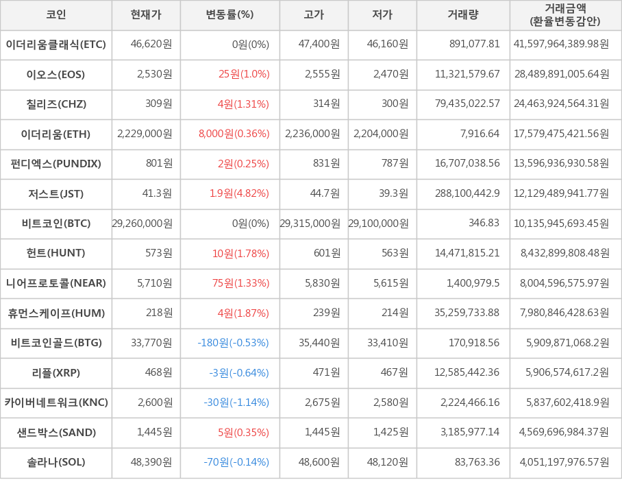 비트코인, 이더리움클래식, 이오스, 칠리즈, 이더리움, 펀디엑스, 저스트, 헌트, 니어프로토콜, 휴먼스케이프, 비트코인골드, 리플, 카이버네트워크, 샌드박스, 솔라나