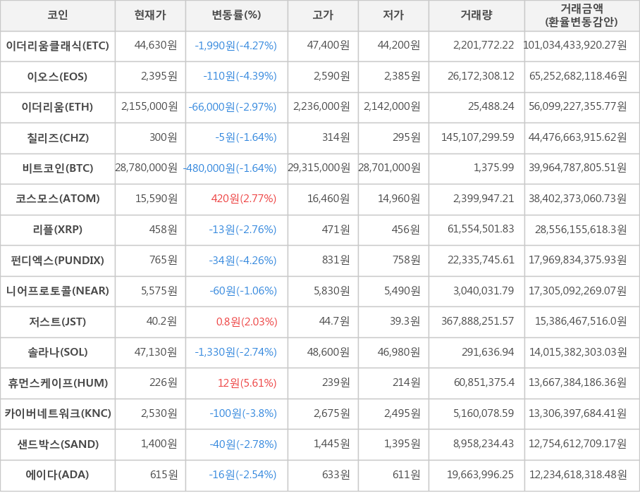 비트코인, 이더리움클래식, 이오스, 이더리움, 칠리즈, 코스모스, 리플, 펀디엑스, 니어프로토콜, 저스트, 솔라나, 휴먼스케이프, 카이버네트워크, 샌드박스, 에이다