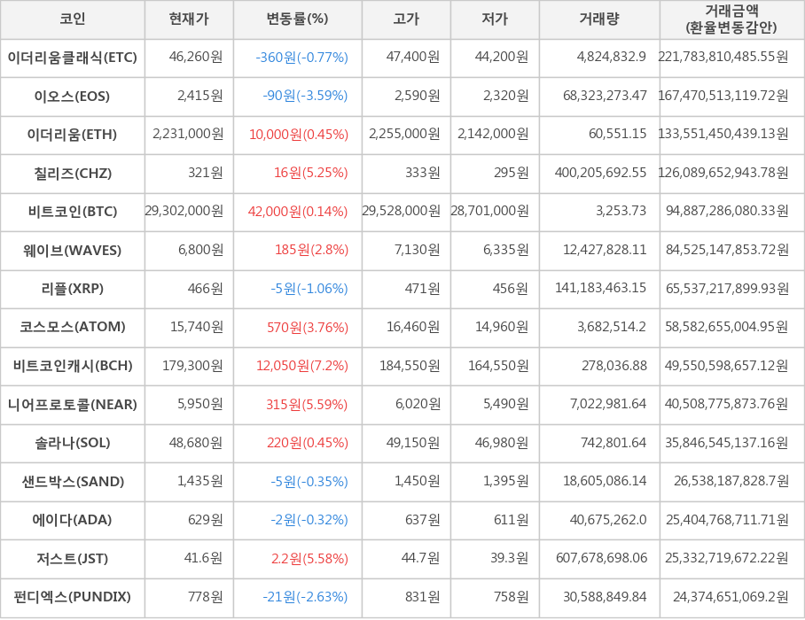 비트코인, 이더리움클래식, 이오스, 이더리움, 칠리즈, 웨이브, 리플, 코스모스, 비트코인캐시, 니어프로토콜, 솔라나, 샌드박스, 에이다, 저스트, 펀디엑스