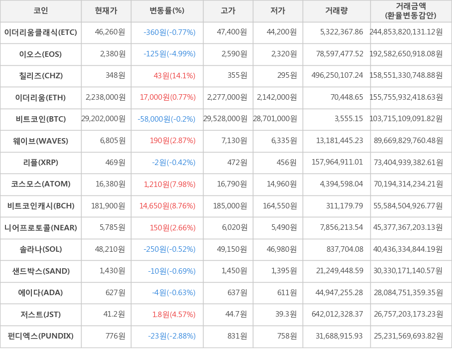 비트코인, 이더리움클래식, 이오스, 칠리즈, 이더리움, 웨이브, 리플, 코스모스, 비트코인캐시, 니어프로토콜, 솔라나, 샌드박스, 에이다, 저스트, 펀디엑스