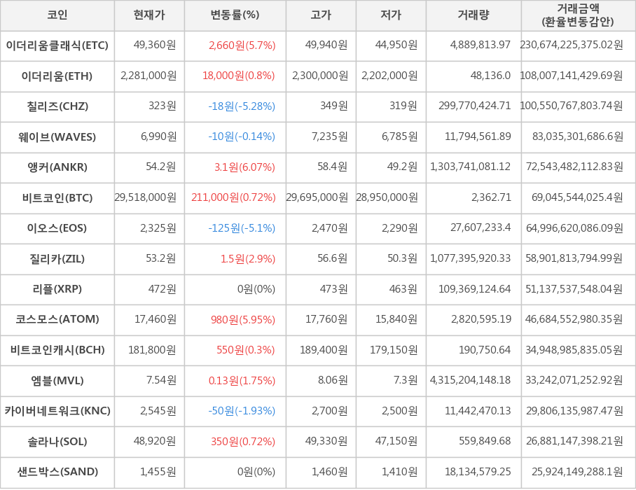 비트코인, 이더리움클래식, 이더리움, 칠리즈, 웨이브, 앵커, 이오스, 질리카, 리플, 코스모스, 비트코인캐시, 엠블, 카이버네트워크, 솔라나, 샌드박스