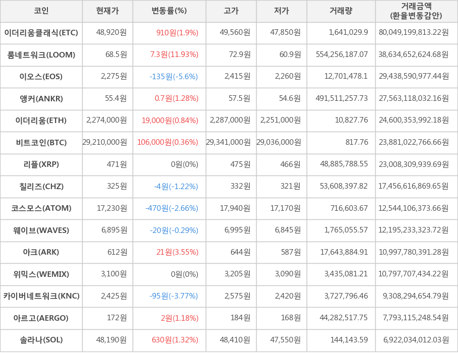 비트코인, 이더리움클래식, 룸네트워크, 이오스, 앵커, 이더리움, 리플, 칠리즈, 코스모스, 웨이브, 아크, 위믹스, 카이버네트워크, 아르고, 솔라나