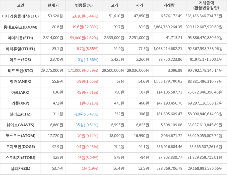 비트코인, 이더리움클래식, 룸네트워크, 이더리움, 쎄타퓨엘, 이오스, 앵커, 아크, 리플, 칠리즈, 웨이브, 코스모스, 도지코인, 스토리지, 질리카