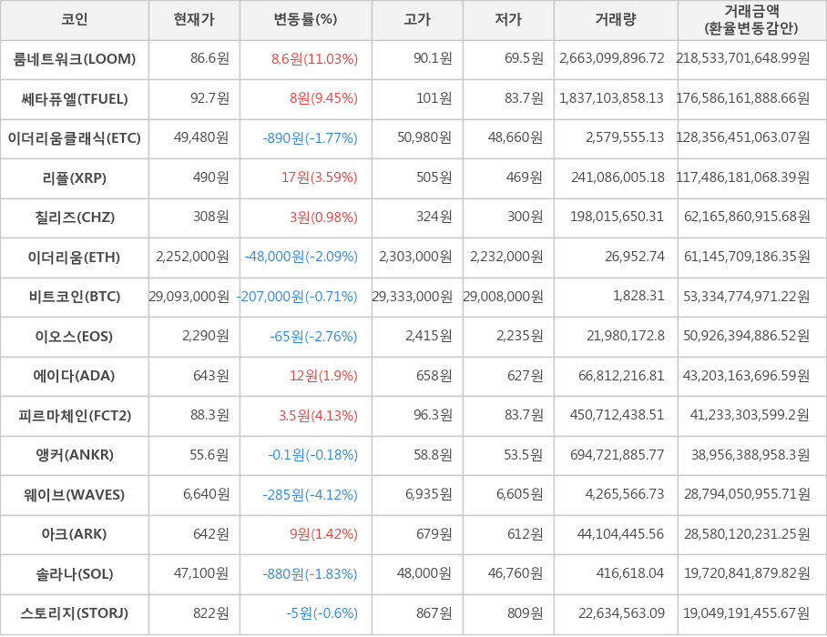 비트코인, 룸네트워크, 쎄타퓨엘, 이더리움클래식, 리플, 칠리즈, 이더리움, 이오스, 에이다, 피르마체인, 앵커, 웨이브, 아크, 솔라나, 스토리지