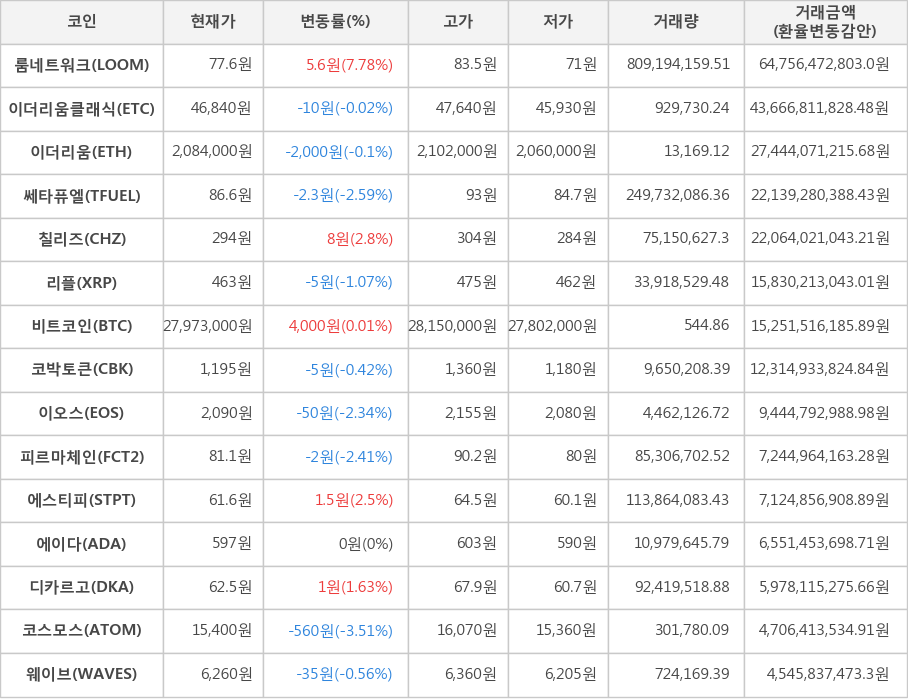 비트코인, 룸네트워크, 이더리움클래식, 이더리움, 쎄타퓨엘, 칠리즈, 리플, 코박토큰, 이오스, 피르마체인, 에스티피, 에이다, 디카르고, 코스모스, 웨이브