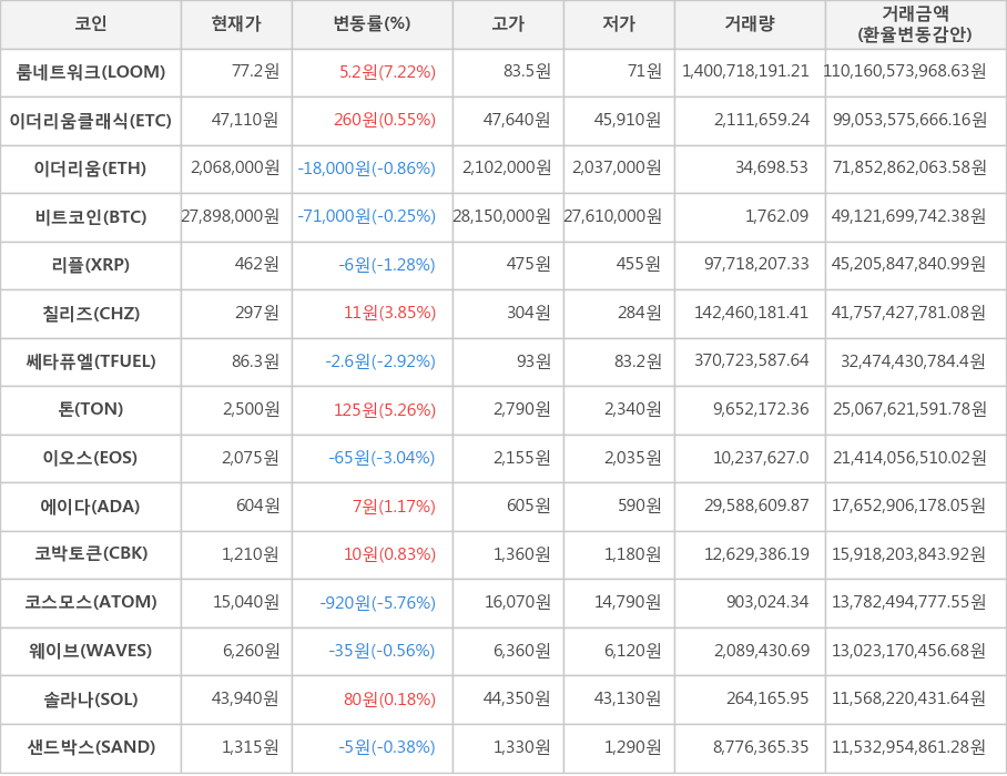 비트코인, 룸네트워크, 이더리움클래식, 이더리움, 리플, 칠리즈, 쎄타퓨엘, 톤, 이오스, 에이다, 코박토큰, 코스모스, 웨이브, 솔라나, 샌드박스