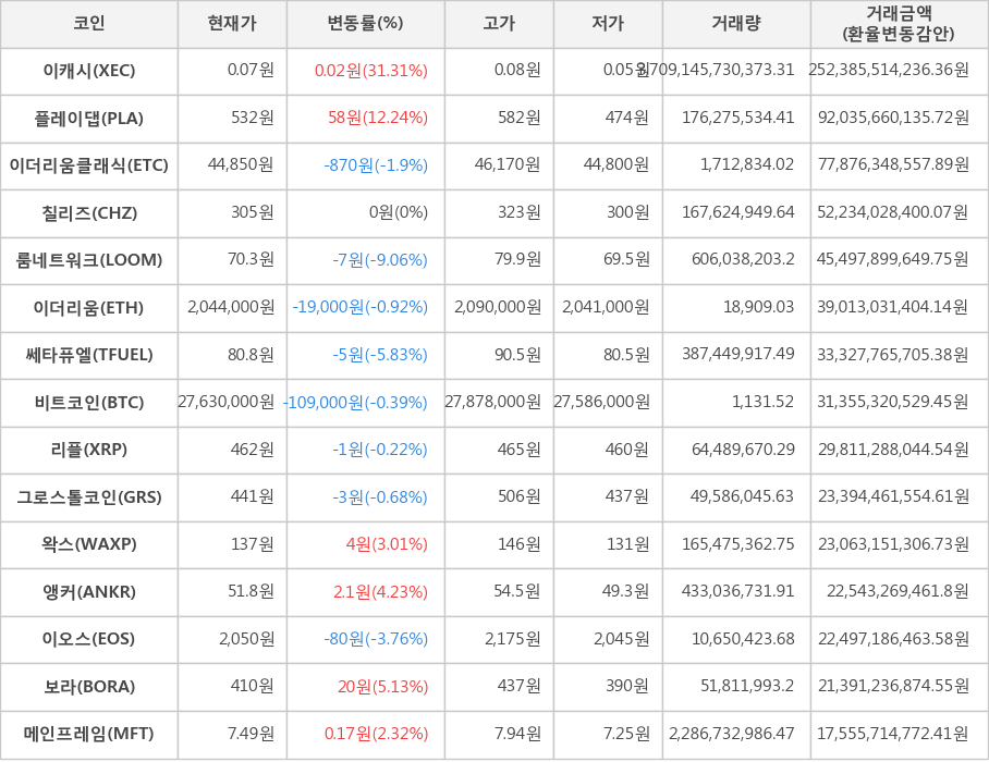 비트코인, 이캐시, 플레이댑, 이더리움클래식, 칠리즈, 룸네트워크, 이더리움, 쎄타퓨엘, 리플, 그로스톨코인, 왁스, 앵커, 이오스, 보라, 메인프레임