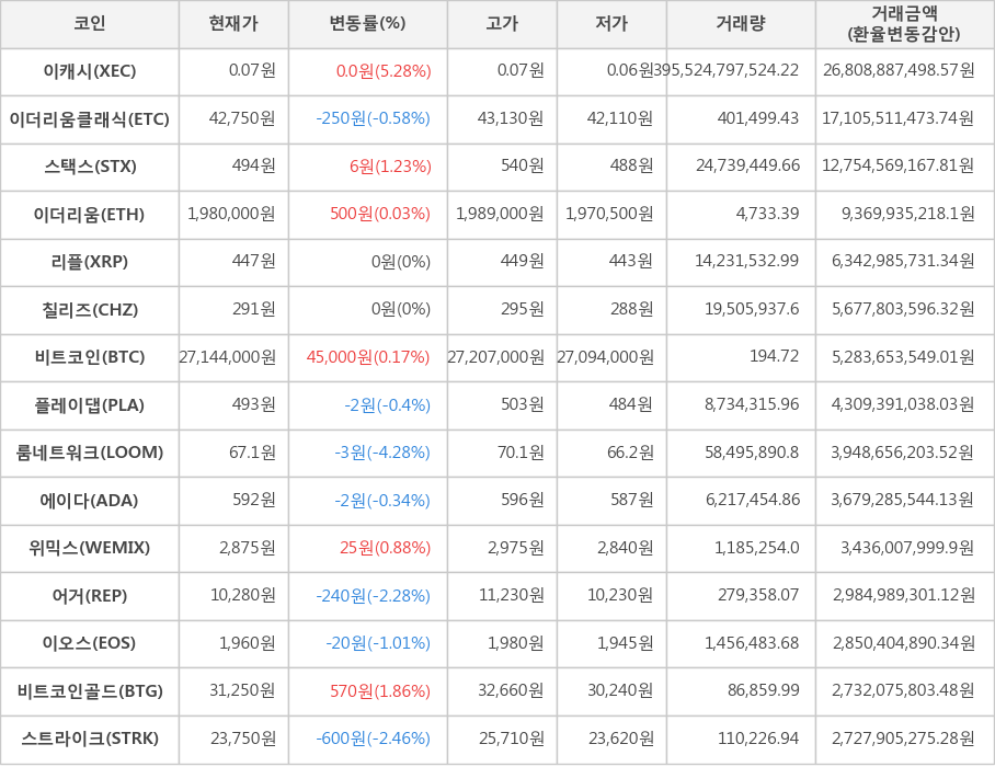 비트코인, 이캐시, 이더리움클래식, 스택스, 이더리움, 리플, 칠리즈, 플레이댑, 룸네트워크, 에이다, 위믹스, 어거, 이오스, 비트코인골드, 스트라이크