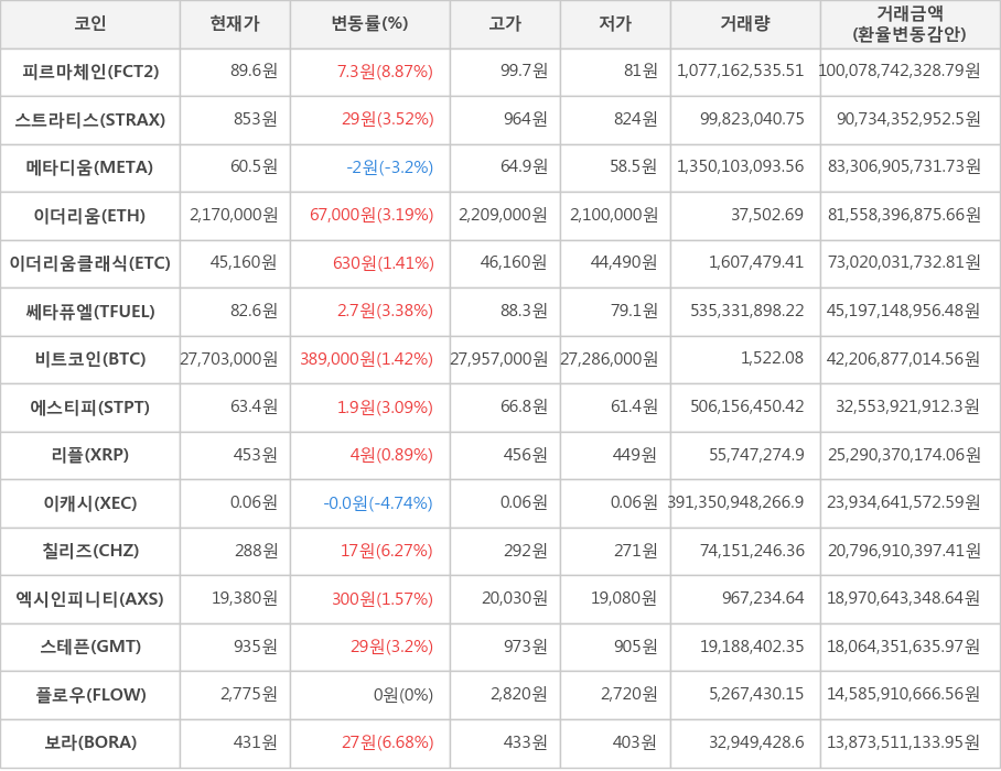 비트코인, 피르마체인, 스트라티스, 메타디움, 이더리움, 이더리움클래식, 쎄타퓨엘, 에스티피, 리플, 이캐시, 칠리즈, 엑시인피니티, 스테픈, 플로우, 보라