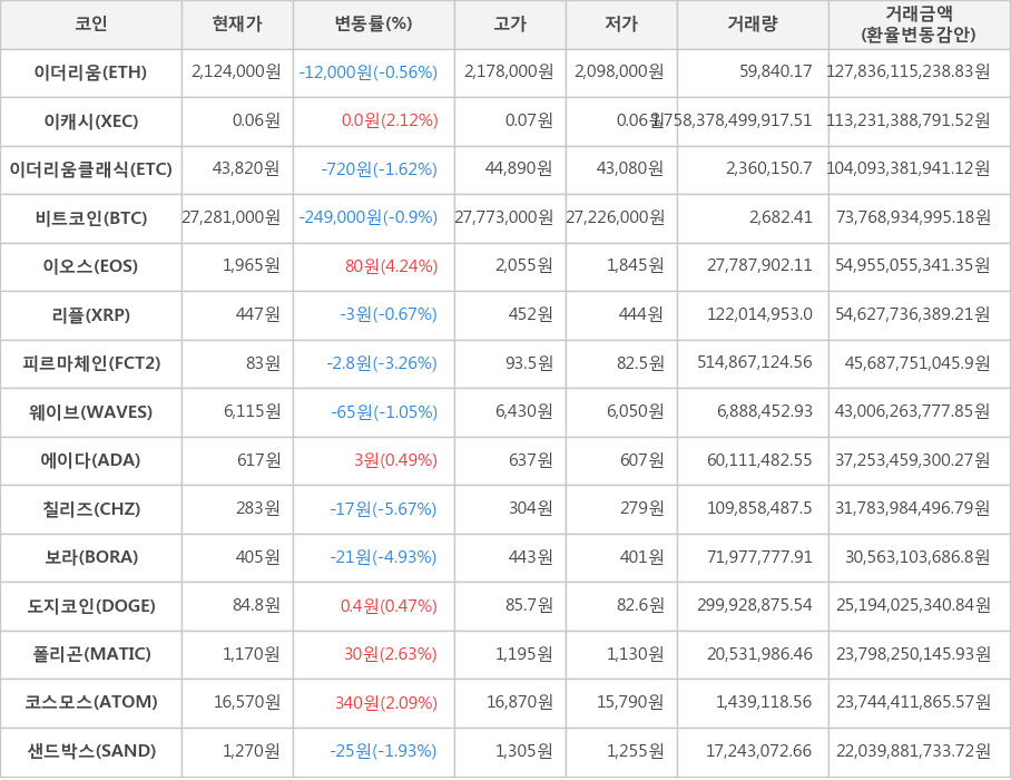 비트코인, 이더리움, 이캐시, 이더리움클래식, 이오스, 리플, 피르마체인, 웨이브, 에이다, 칠리즈, 보라, 도지코인, 폴리곤, 코스모스, 샌드박스