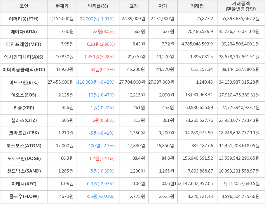 비트코인, 이더리움, 에이다, 메인프레임, 엑시인피니티, 이더리움클래식, 이오스, 리플, 칠리즈, 코박토큰, 코스모스, 도지코인, 샌드박스, 이캐시, 플로우