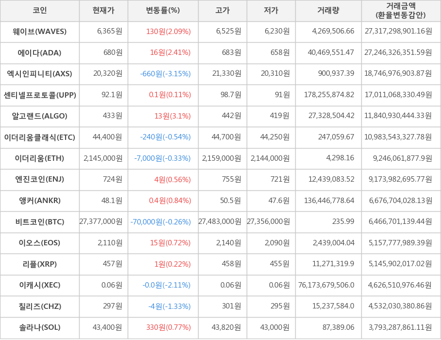 비트코인, 웨이브, 에이다, 엑시인피니티, 센티넬프로토콜, 알고랜드, 이더리움클래식, 이더리움, 엔진코인, 앵커, 이오스, 리플, 이캐시, 칠리즈, 솔라나