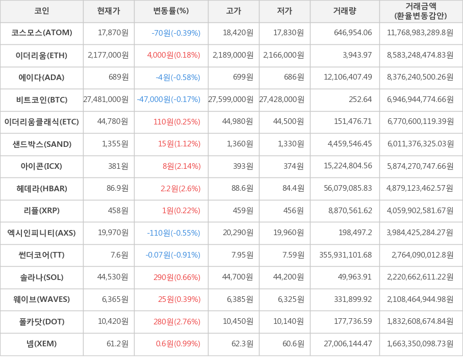 비트코인, 코스모스, 이더리움, 에이다, 이더리움클래식, 샌드박스, 아이콘, 헤데라, 리플, 엑시인피니티, 썬더코어, 솔라나, 웨이브, 폴카닷, 넴