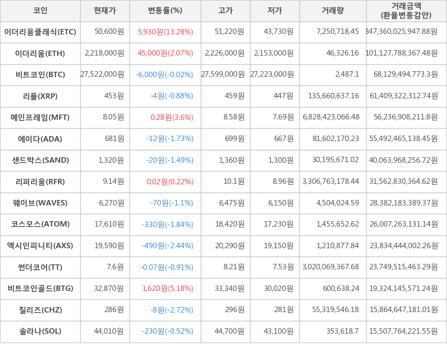 비트코인, 이더리움클래식, 이더리움, 리플, 메인프레임, 에이다, 샌드박스, 리퍼리움, 웨이브, 코스모스, 엑시인피니티, 썬더코어, 비트코인골드, 칠리즈, 솔라나