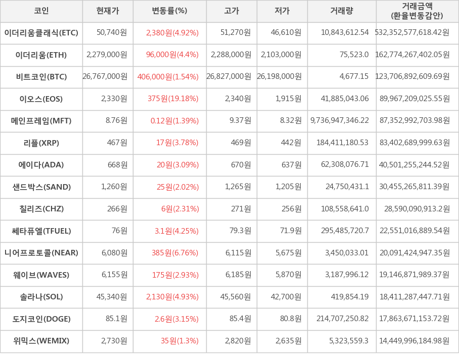 비트코인, 이더리움클래식, 이더리움, 이오스, 메인프레임, 리플, 에이다, 샌드박스, 칠리즈, 쎄타퓨엘, 니어프로토콜, 웨이브, 솔라나, 도지코인, 위믹스