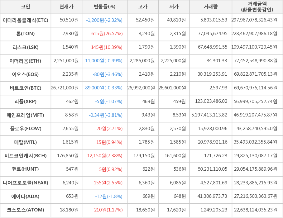 비트코인, 이더리움클래식, 톤, 리스크, 이더리움, 이오스, 리플, 메인프레임, 플로우, 메탈, 비트코인캐시, 헌트, 니어프로토콜, 에이다, 코스모스