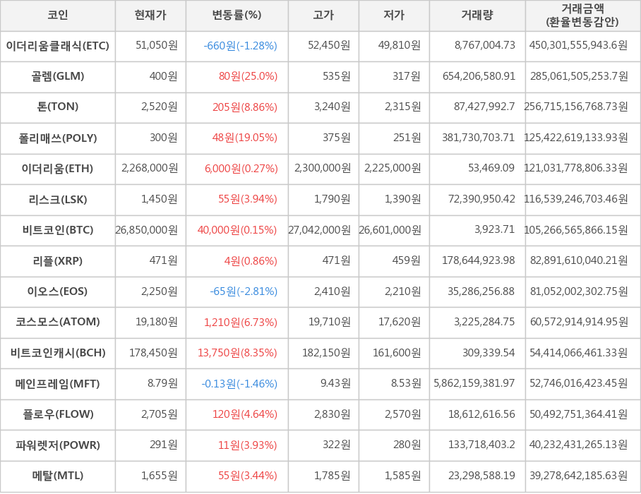 비트코인, 이더리움클래식, 골렘, 톤, 폴리매쓰, 이더리움, 리스크, 리플, 이오스, 코스모스, 비트코인캐시, 메인프레임, 플로우, 파워렛저, 메탈