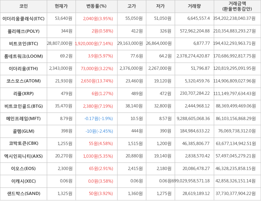 비트코인, 이더리움클래식, 폴리매쓰, 룸네트워크, 이더리움, 코스모스, 리플, 비트코인골드, 메인프레임, 골렘, 코박토큰, 엑시인피니티, 이오스, 이캐시, 샌드박스