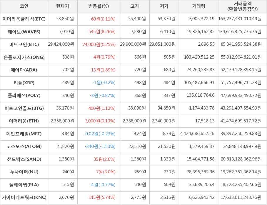 비트코인, 이더리움클래식, 웨이브, 온톨로지가스, 에이다, 리플, 폴리매쓰, 비트코인골드, 이더리움, 메인프레임, 코스모스, 샌드박스, 누사이퍼, 플레이댑, 카이버네트워크