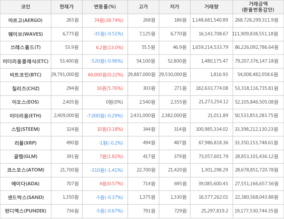 비트코인, 아르고, 웨이브, 쓰레스홀드, 이더리움클래식, 칠리즈, 이오스, 이더리움, 스팀, 리플, 골렘, 코스모스, 에이다, 샌드박스, 펀디엑스