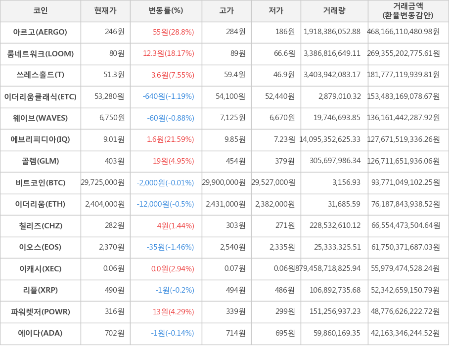 비트코인, 아르고, 룸네트워크, 쓰레스홀드, 이더리움클래식, 웨이브, 에브리피디아, 골렘, 이더리움, 칠리즈, 이오스, 이캐시, 리플, 파워렛저, 에이다