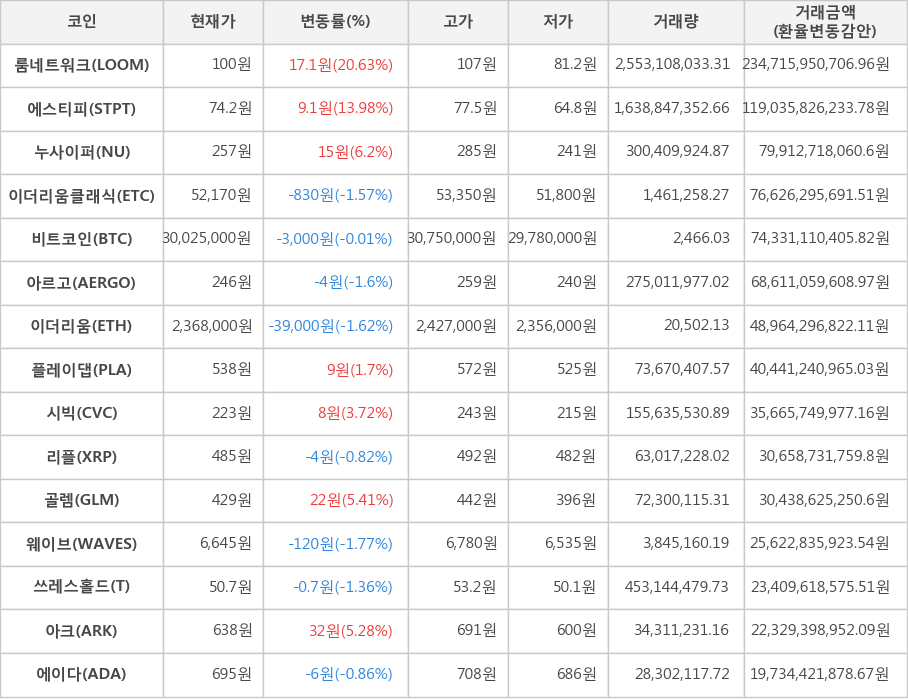 비트코인, 룸네트워크, 에스티피, 누사이퍼, 이더리움클래식, 아르고, 이더리움, 플레이댑, 시빅, 리플, 골렘, 웨이브, 쓰레스홀드, 아크, 에이다