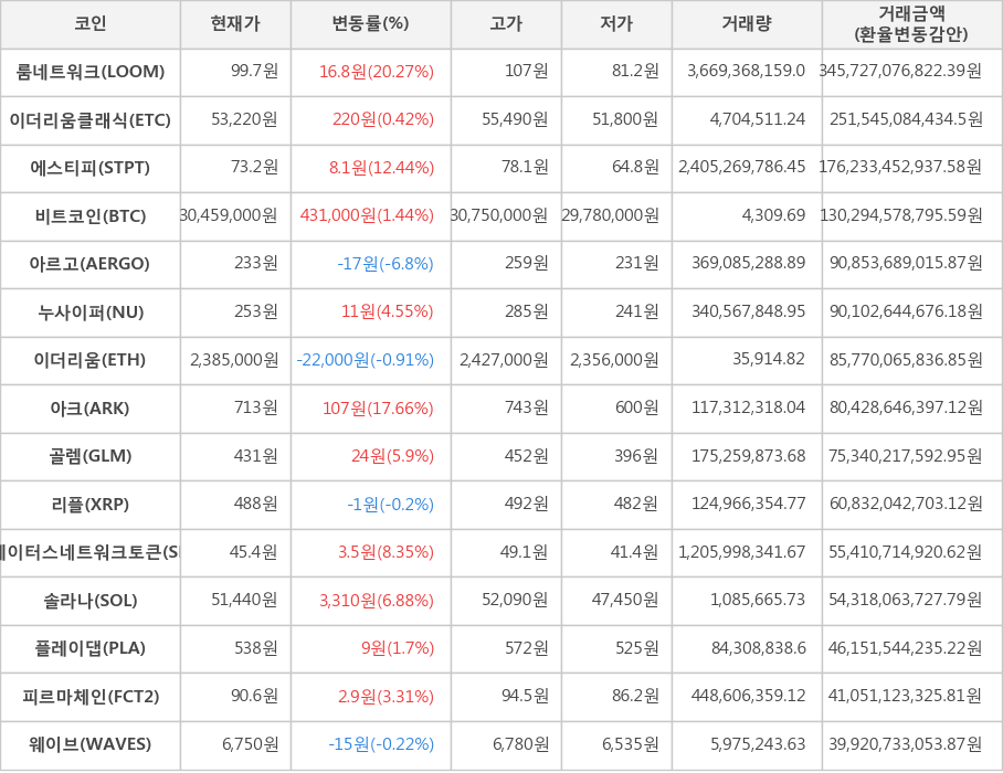 비트코인, 룸네트워크, 이더리움클래식, 에스티피, 아르고, 누사이퍼, 이더리움, 아크, 골렘, 리플, 스테이터스네트워크토큰, 솔라나, 플레이댑, 피르마체인, 웨이브