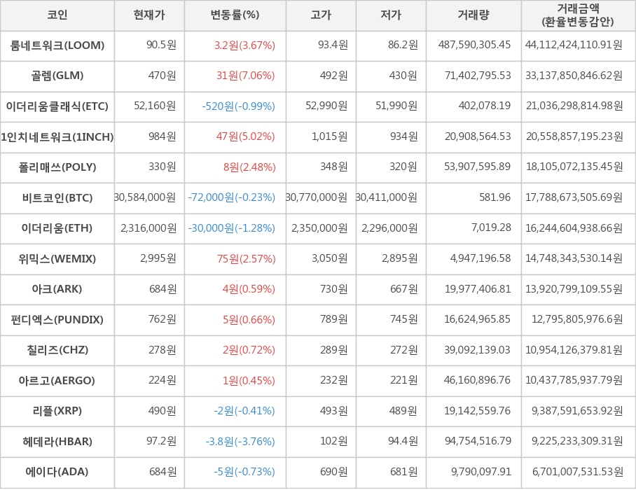 비트코인, 룸네트워크, 골렘, 이더리움클래식, 1인치네트워크, 폴리매쓰, 이더리움, 위믹스, 아크, 펀디엑스, 칠리즈, 아르고, 리플, 헤데라, 에이다