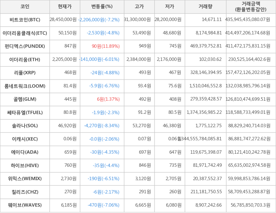 비트코인, 이더리움클래식, 펀디엑스, 이더리움, 리플, 룸네트워크, 골렘, 쎄타퓨엘, 솔라나, 이캐시, 에이다, 하이브, 위믹스, 칠리즈, 웨이브