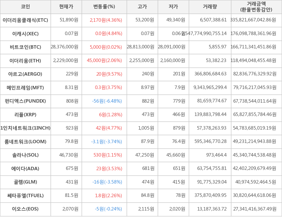 비트코인, 이더리움클래식, 이캐시, 이더리움, 아르고, 메인프레임, 펀디엑스, 리플, 1인치네트워크, 룸네트워크, 솔라나, 에이다, 골렘, 쎄타퓨엘, 이오스