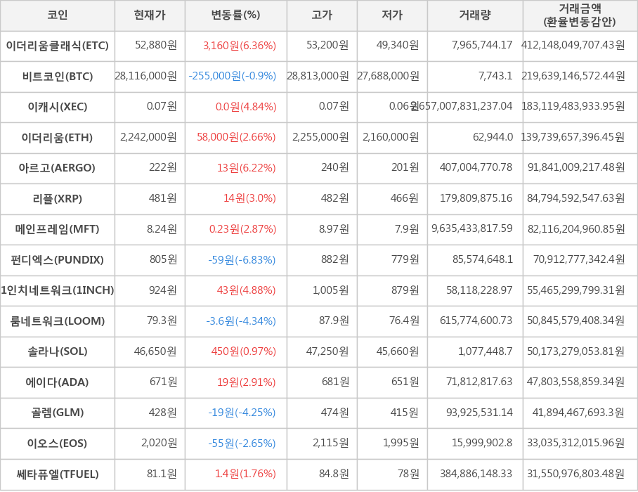 비트코인, 이더리움클래식, 이캐시, 이더리움, 아르고, 리플, 메인프레임, 펀디엑스, 1인치네트워크, 룸네트워크, 솔라나, 에이다, 골렘, 이오스, 쎄타퓨엘