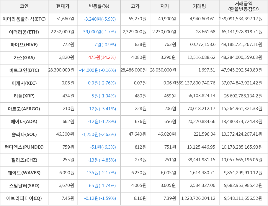 비트코인, 이더리움클래식, 이더리움, 하이브, 가스, 이캐시, 리플, 아르고, 에이다, 솔라나, 펀디엑스, 칠리즈, 웨이브, 스팀달러, 에브리피디아