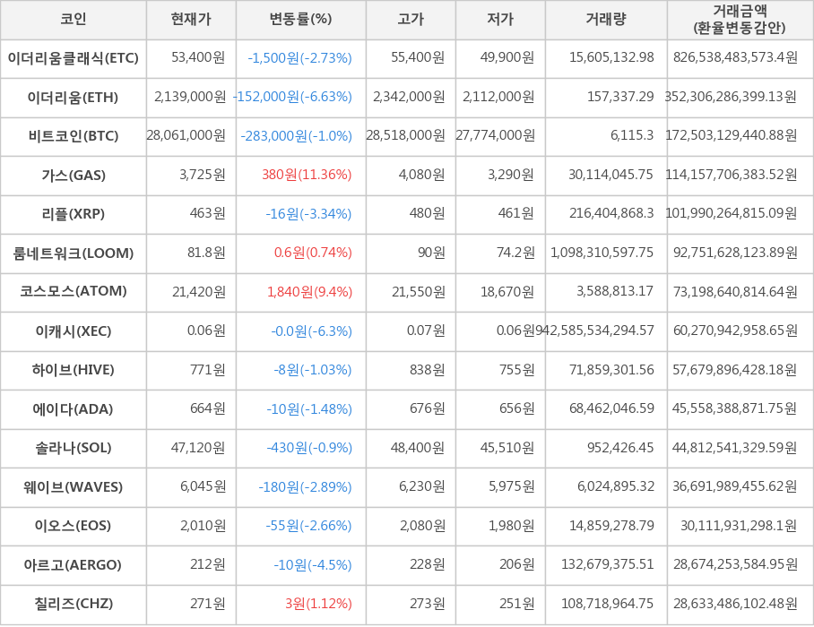 비트코인, 이더리움클래식, 이더리움, 가스, 리플, 룸네트워크, 코스모스, 이캐시, 하이브, 에이다, 솔라나, 웨이브, 이오스, 아르고, 칠리즈