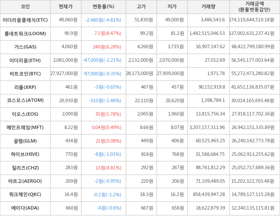 비트코인, 이더리움클래식, 룸네트워크, 가스, 이더리움, 리플, 코스모스, 이오스, 메인프레임, 골렘, 하이브, 칠리즈, 아르고, 쿼크체인, 에이다