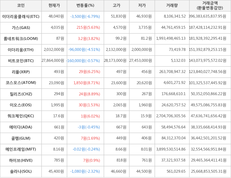 비트코인, 이더리움클래식, 가스, 룸네트워크, 이더리움, 리플, 코스모스, 칠리즈, 이오스, 쿼크체인, 에이다, 골렘, 메인프레임, 하이브, 솔라나