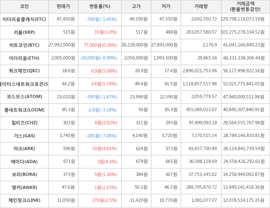 비트코인, 이더리움클래식, 리플, 이더리움, 쿼크체인, 스테이터스네트워크토큰, 코스모스, 룸네트워크, 칠리즈, 가스, 아크, 에이다, 보라, 앵커, 체인링크