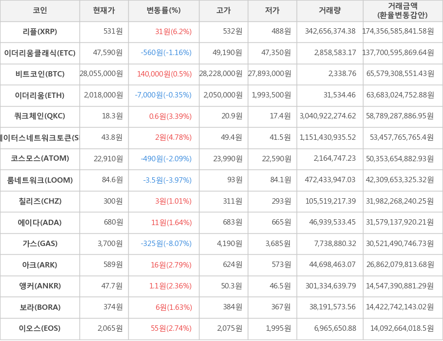 비트코인, 리플, 이더리움클래식, 이더리움, 쿼크체인, 스테이터스네트워크토큰, 코스모스, 룸네트워크, 칠리즈, 에이다, 가스, 아크, 앵커, 보라, 이오스