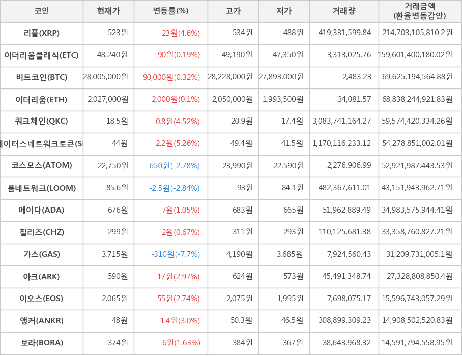 비트코인, 리플, 이더리움클래식, 이더리움, 쿼크체인, 스테이터스네트워크토큰, 코스모스, 룸네트워크, 에이다, 칠리즈, 가스, 아크, 이오스, 앵커, 보라