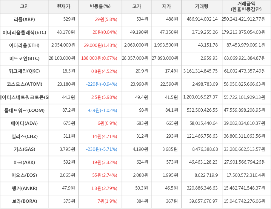 비트코인, 리플, 이더리움클래식, 이더리움, 쿼크체인, 코스모스, 스테이터스네트워크토큰, 룸네트워크, 에이다, 칠리즈, 가스, 아크, 이오스, 앵커, 보라