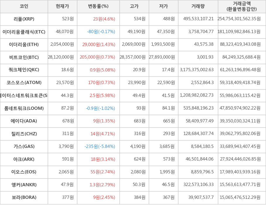 비트코인, 리플, 이더리움클래식, 이더리움, 쿼크체인, 코스모스, 스테이터스네트워크토큰, 룸네트워크, 에이다, 칠리즈, 가스, 아크, 이오스, 앵커, 보라