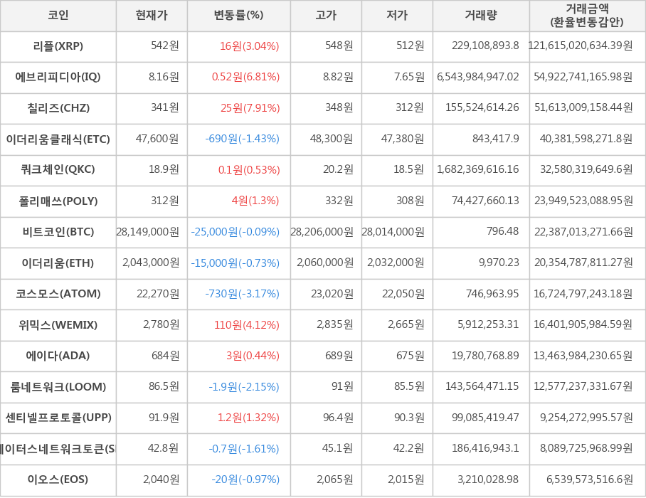 비트코인, 리플, 에브리피디아, 칠리즈, 이더리움클래식, 쿼크체인, 폴리매쓰, 이더리움, 코스모스, 위믹스, 에이다, 룸네트워크, 센티넬프로토콜, 스테이터스네트워크토큰, 이오스